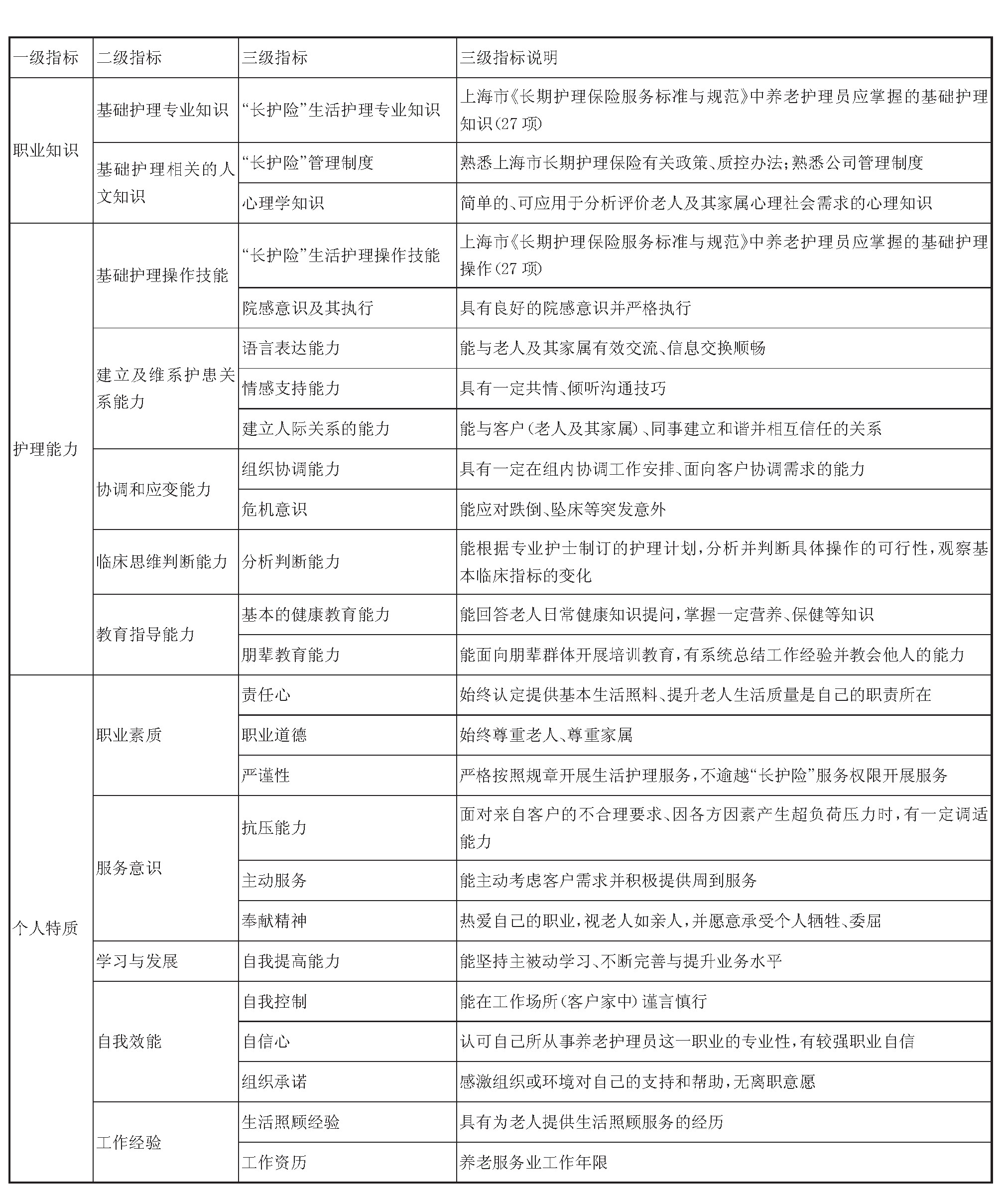 上海市養老護理員核心勝任力評價指標體系.jpg